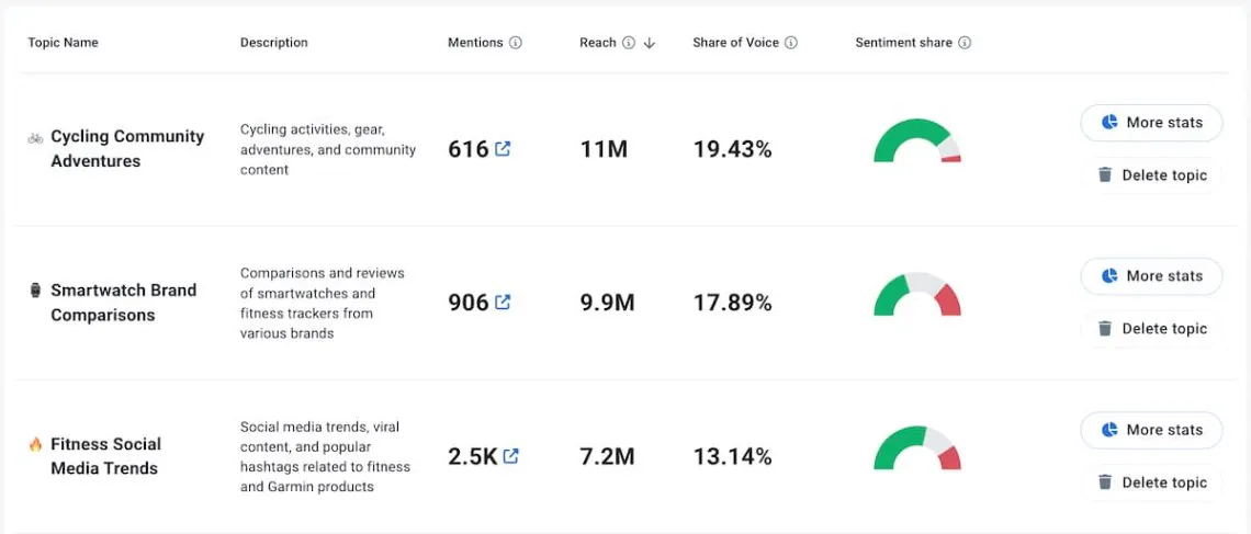 AI Topic Analysis in Brand24 for customer feedback analysis