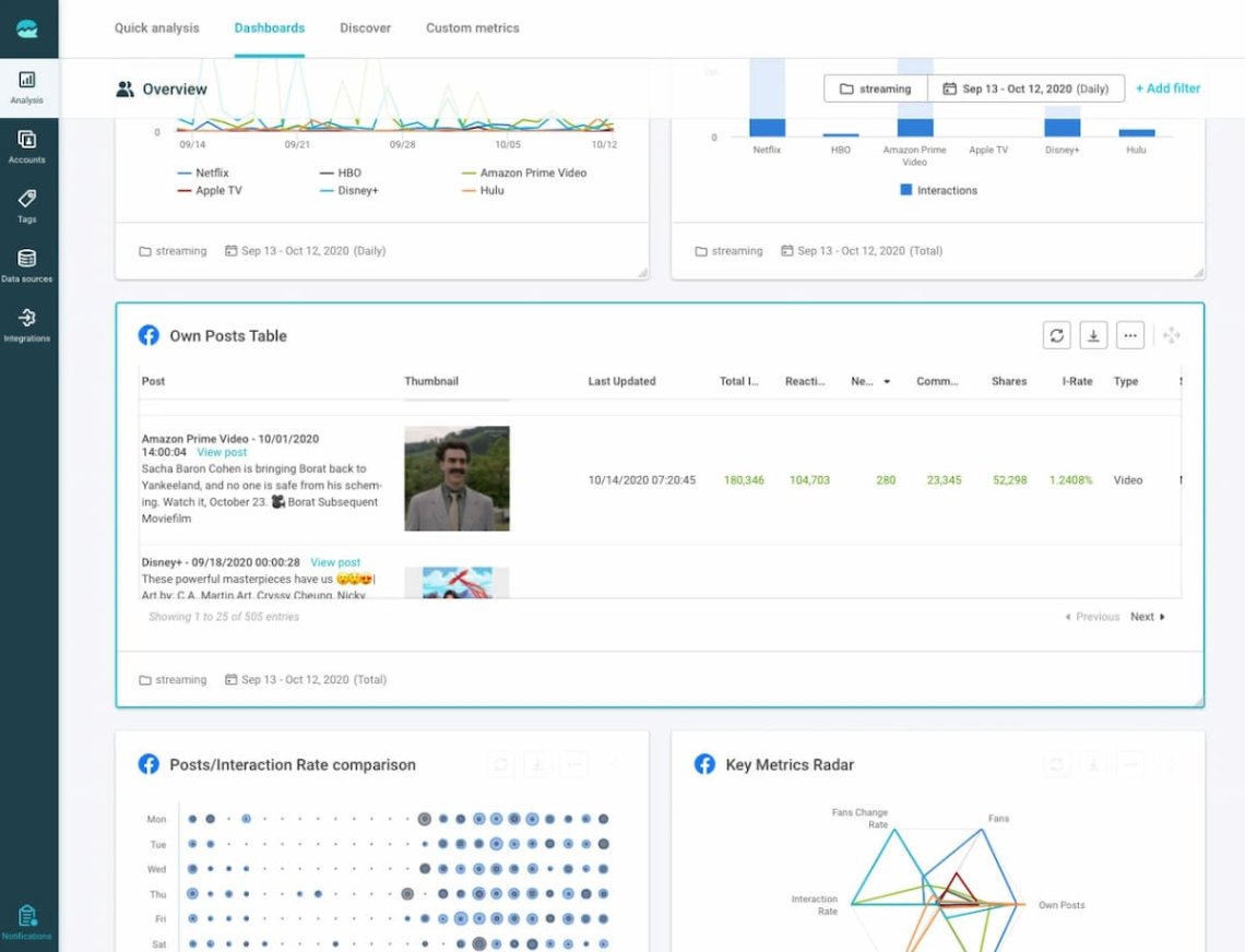 Facelift data studio for Facebook analytics