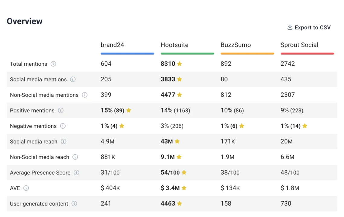 comparación de las mejores herramientas de análisis de la competencia
