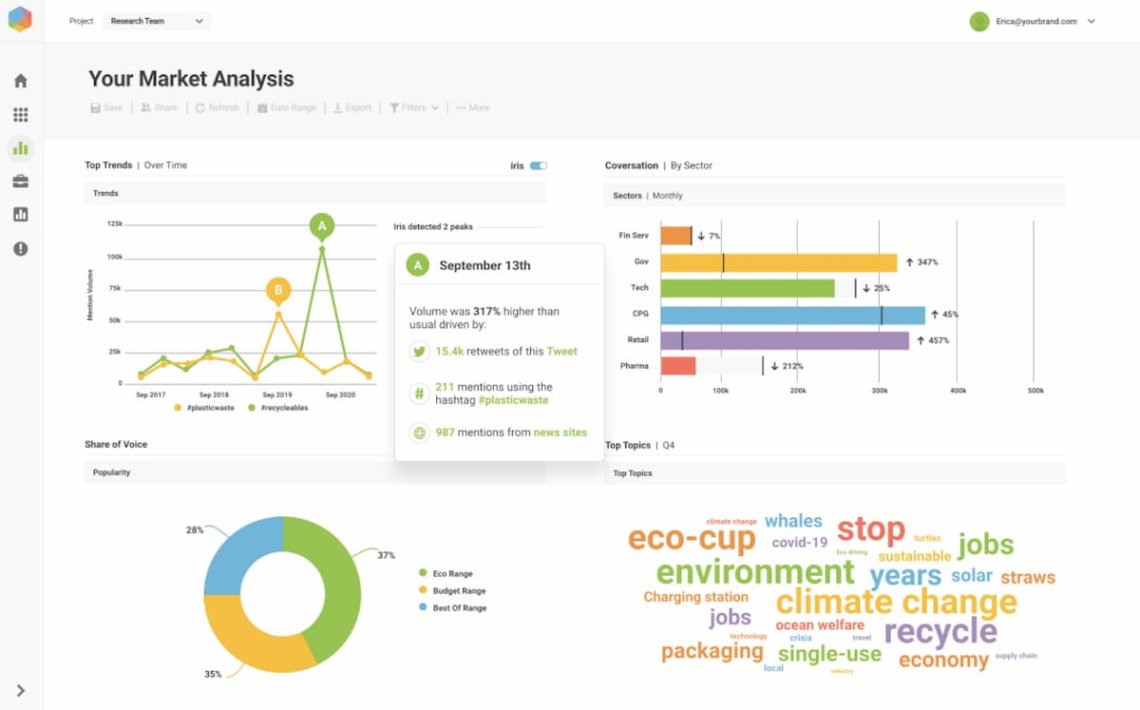 Cuadro de mandos de Brandwatch
