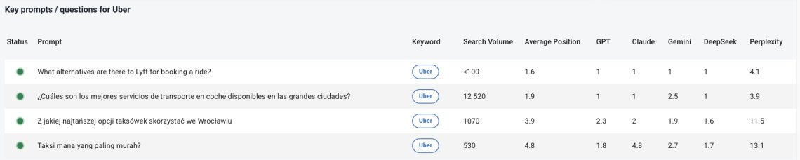 LLM Listening panel tracking prompts that mention your brand, helping improve brand awareness for SEO.
