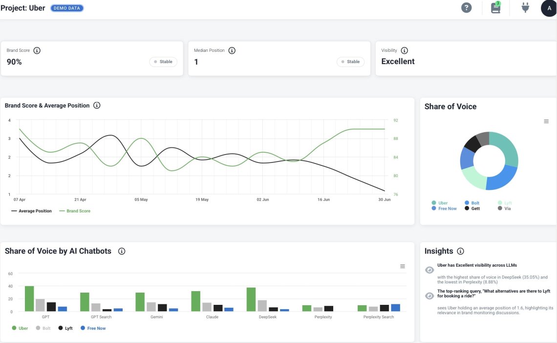 Dashboard of Brand24’s LLM Listening feature analyzing sentiment and keyword associations from AI systems.