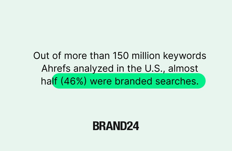 Ahrefs research showing branded search trends and overall brand visibility metrics for SEO and brand awareness analysis.
