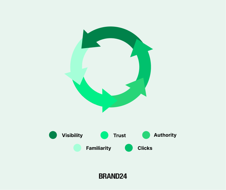 Brand awareness cycle: Visibility → Familiarity → Trust → Clicks → Authority → Visibility