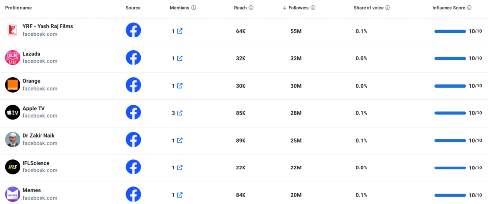 facebook social listening opportunities: check most suitable influencers