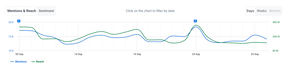 Facebook social listening - reach and mentions chart.
