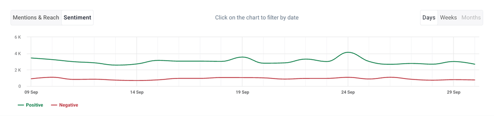 Facebook social listening - sentiment analysis chart.
