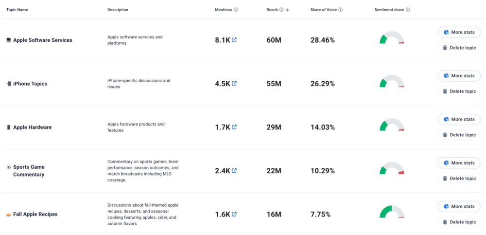 analyze topics for the best facebook social listening results.