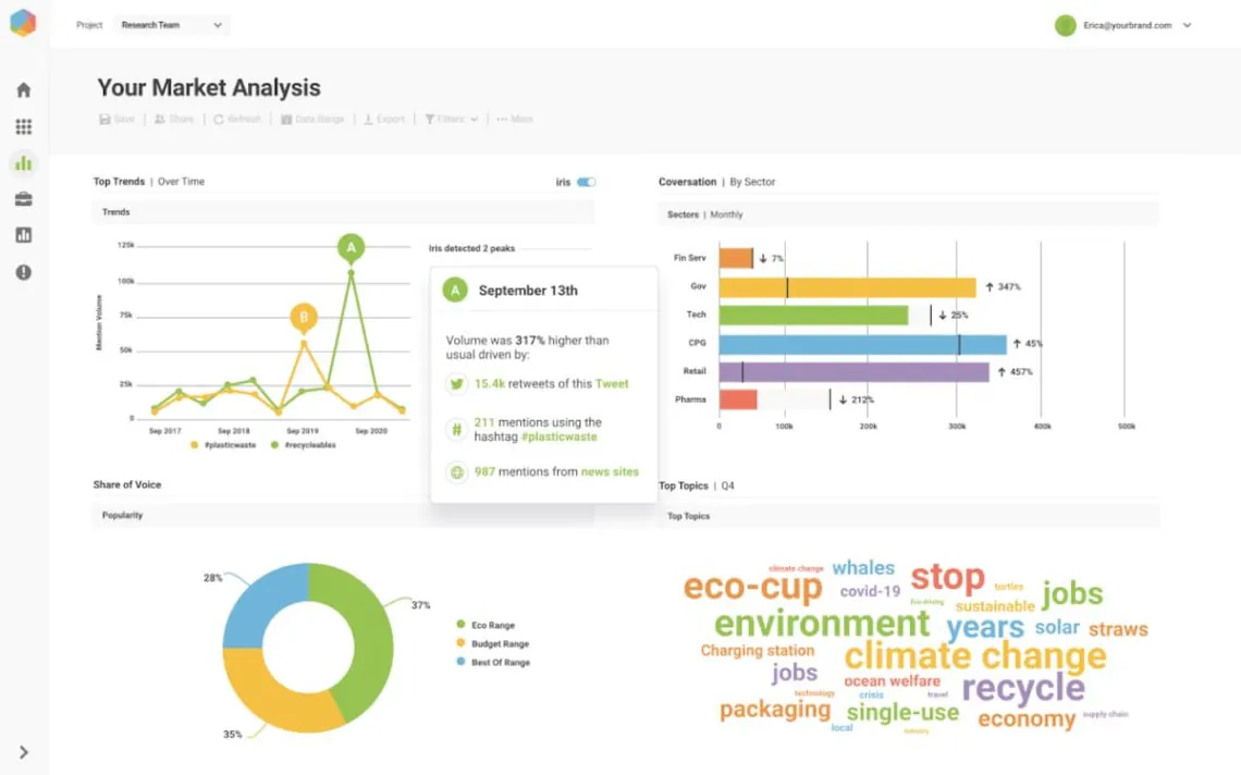 Brandwatch dashboard - Meltwater alternatives
