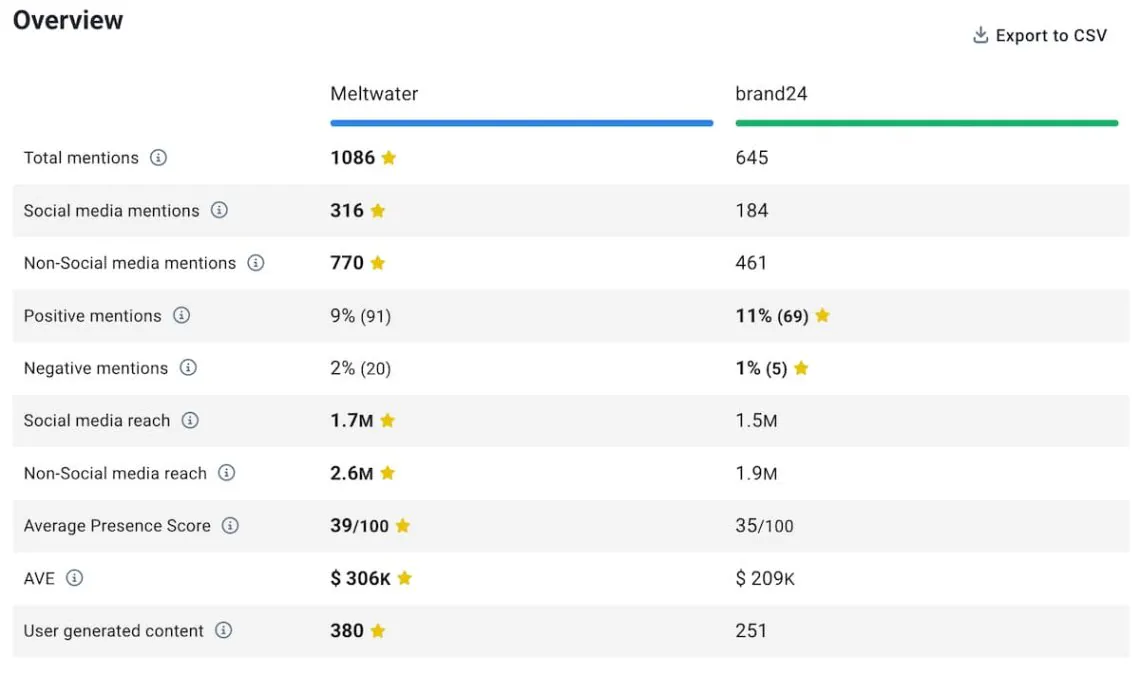 Meltwater vs. Brand24 comparison tab