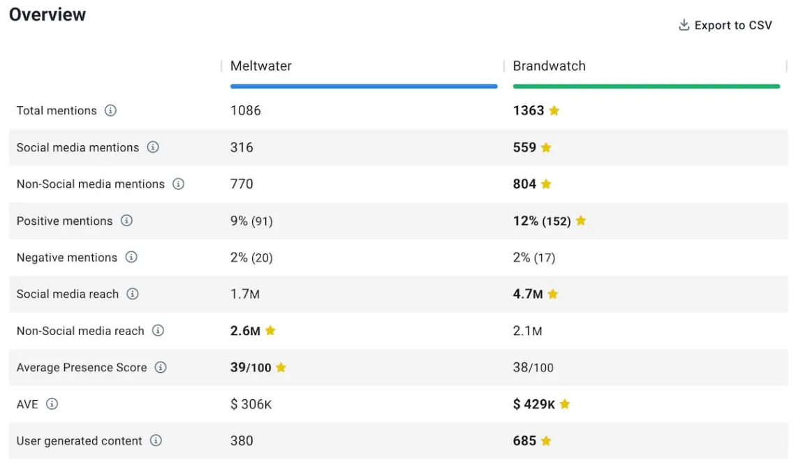 Meltwater vs. Brandwatch comparison