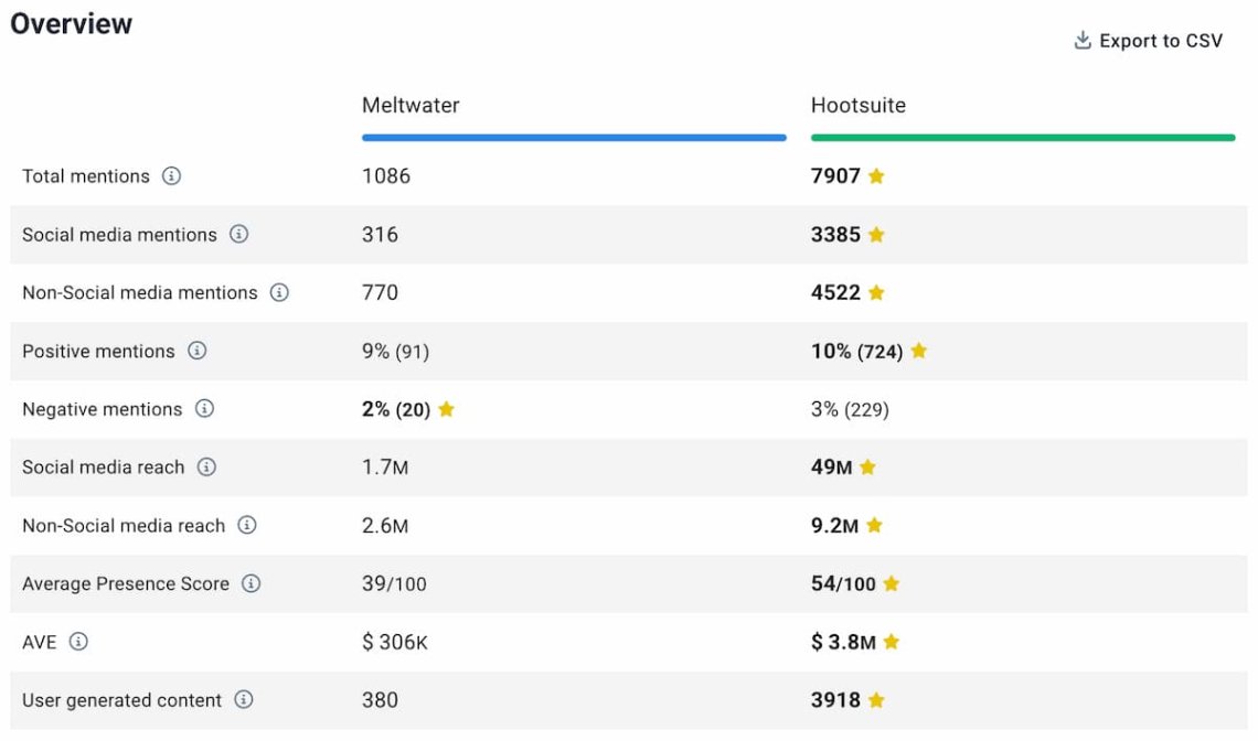 Meltwater vs. Hootsuite comparison tab