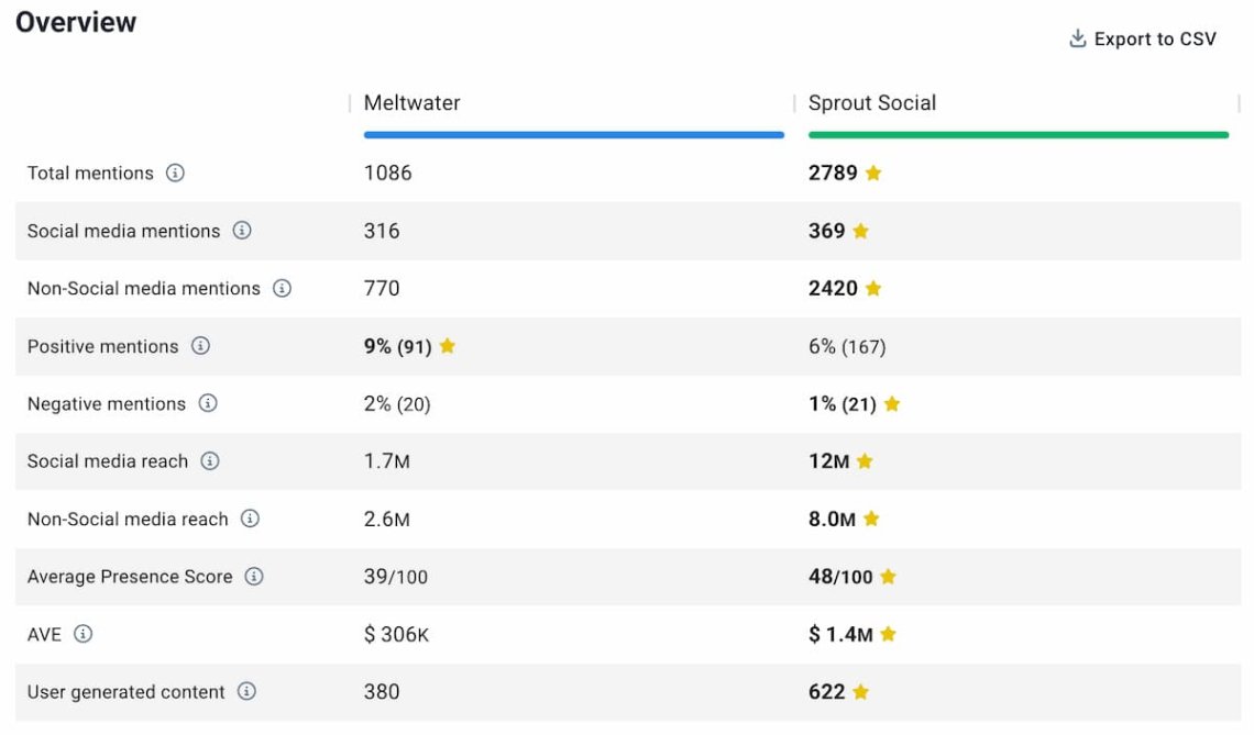 Meltwater vs. Sprout Social comparison tab