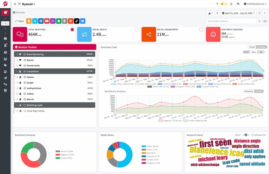 Mentionableau de bord Tlytics