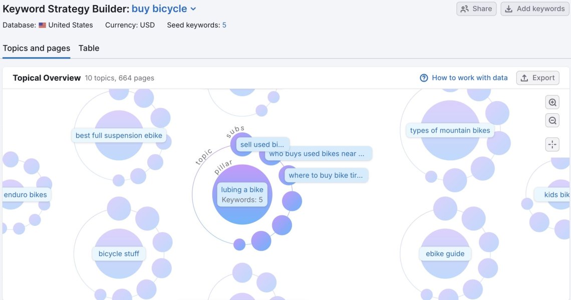 Topic cluster graphic illustrating how brands organize content to increase search visibility and strengthen awareness.