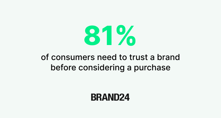 81 % of consumers need to trust a brand before considering a purchase