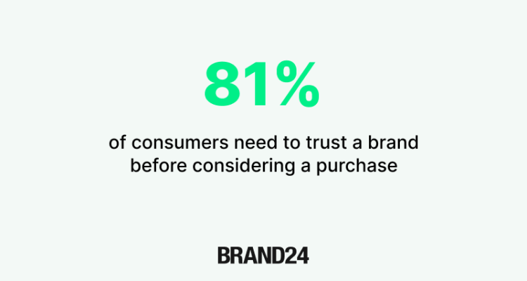 81 % des consommateurs doivent avoir confiance en une marque avant d'envisager un achat.