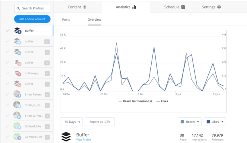 AI for social media analytics: Buffer dashboard.