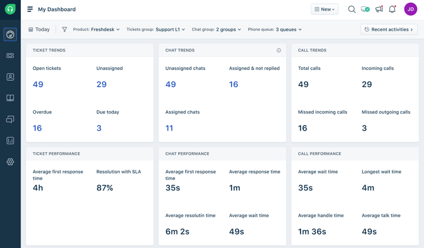 Social CRM tools: Freshdesk Omni dashboard.