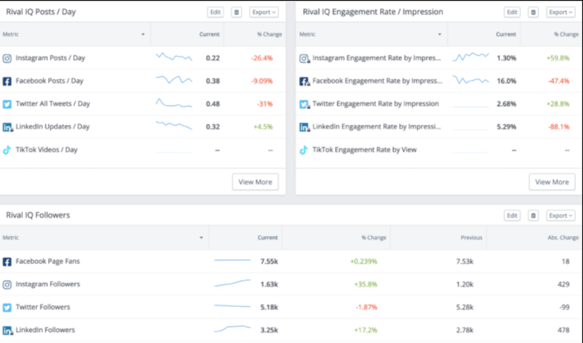 AI for social media analytics: Rival IQ dashboard.