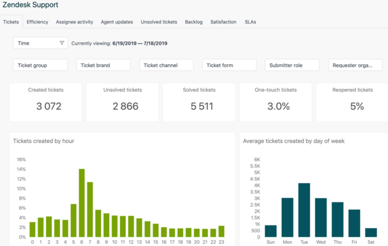 Social CRM tools: Zendesk dashboard.