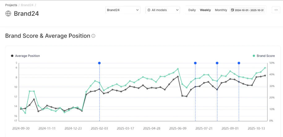 monitoramento da visibilidade da IA