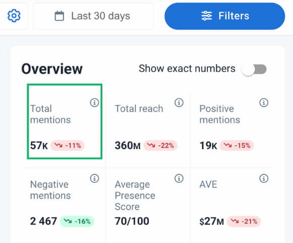 brand24 total mentions metric