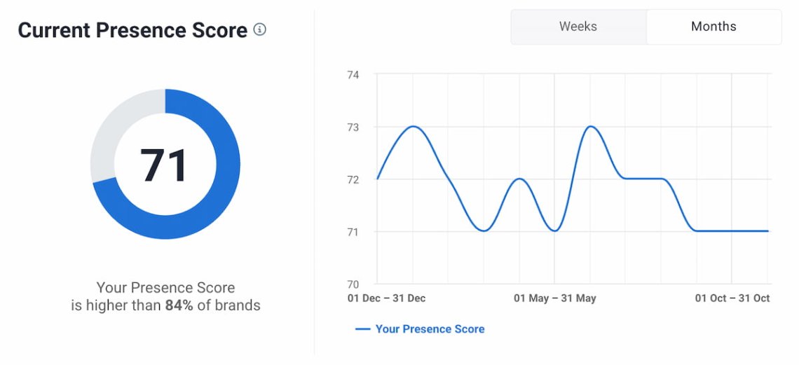 brand24 presence score for brand awareness