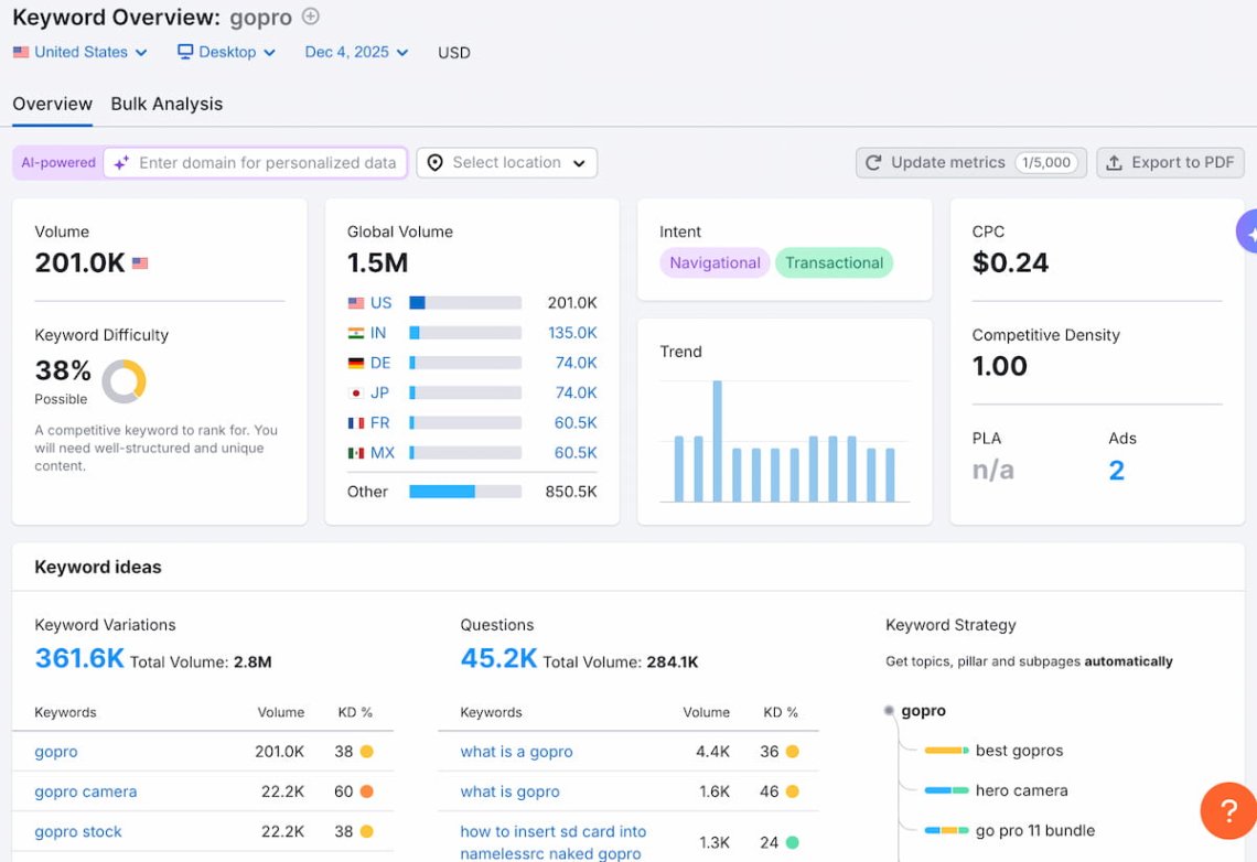semrush for brand awareness