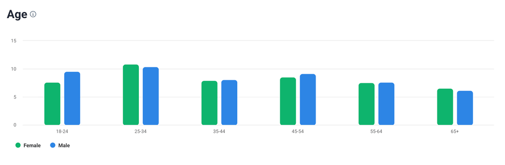 Ferramentas de análise da concorrência: Dados da concorrência - idade.