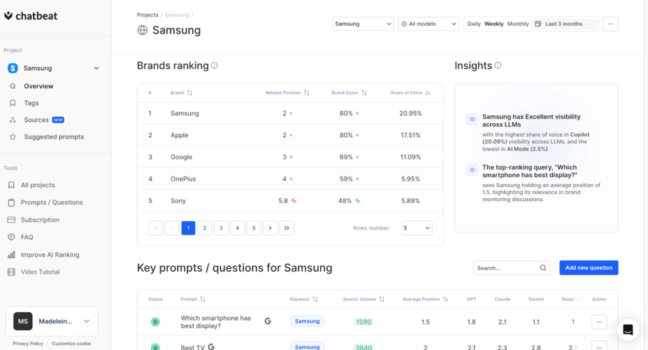 Painel ChatBeat: análise de posicionamento da concorrência com IA - principais concorrentes da Samsung.