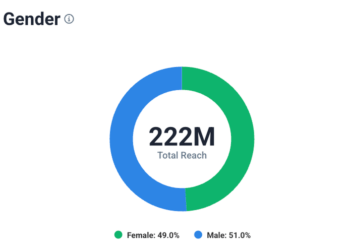 Ferramentas de análise da concorrência: Dados da concorrência - distribuição por gênero do público.