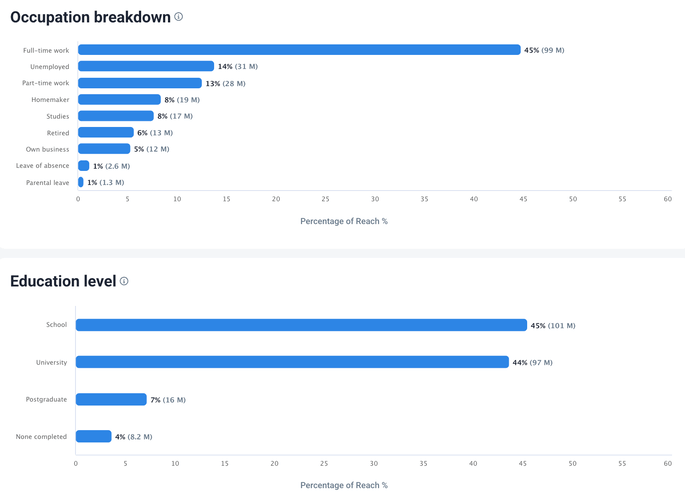 Ferramentas de análise competitiva: Dados dos concorrentes - ocupação e nível de escolaridade.