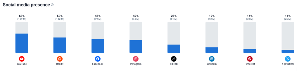 Ferramentas de análise competitiva: Dados dos concorrentes - presença nas plataformas de mídia social.