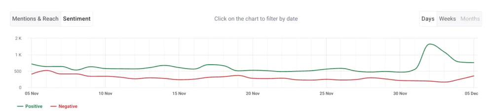 Análise de sentimento da mídia social