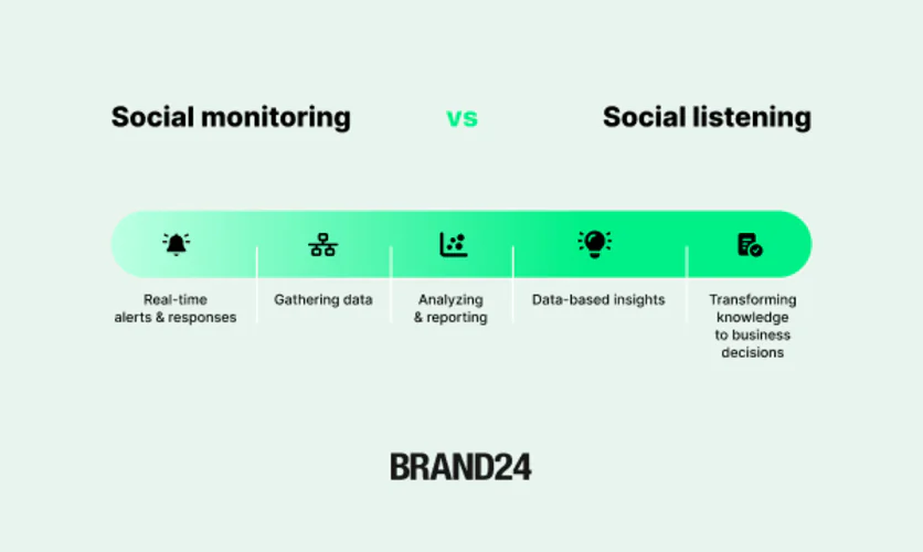 Social monitoring vs. social listening