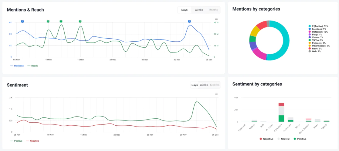 Social listening - example.