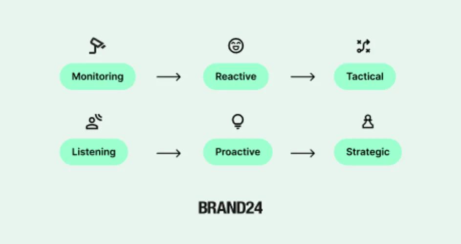 social monitoring vs. social listening - short summary infographic