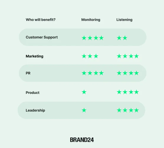 monitoring and listening - which teams will benefit?