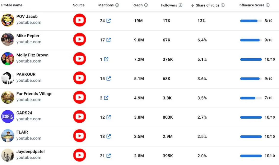 Análisis de influencers de YouTube brand24