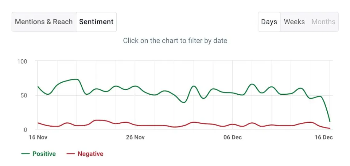 Gráfico de opiniones en YouTube sobre brand24