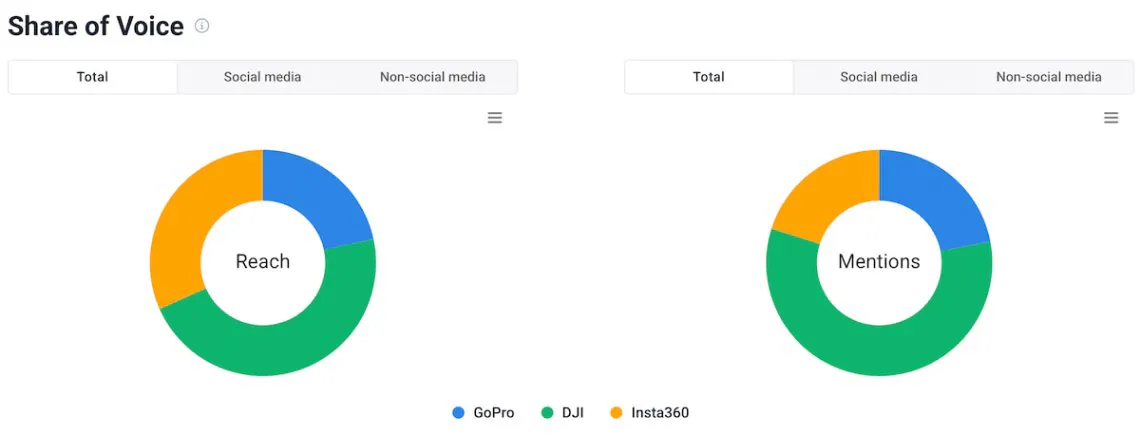Gráficos de cuota de voz de YouTube