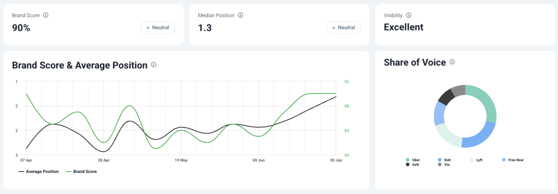Painel de escuta do Chatbeat LLM na Marca 24