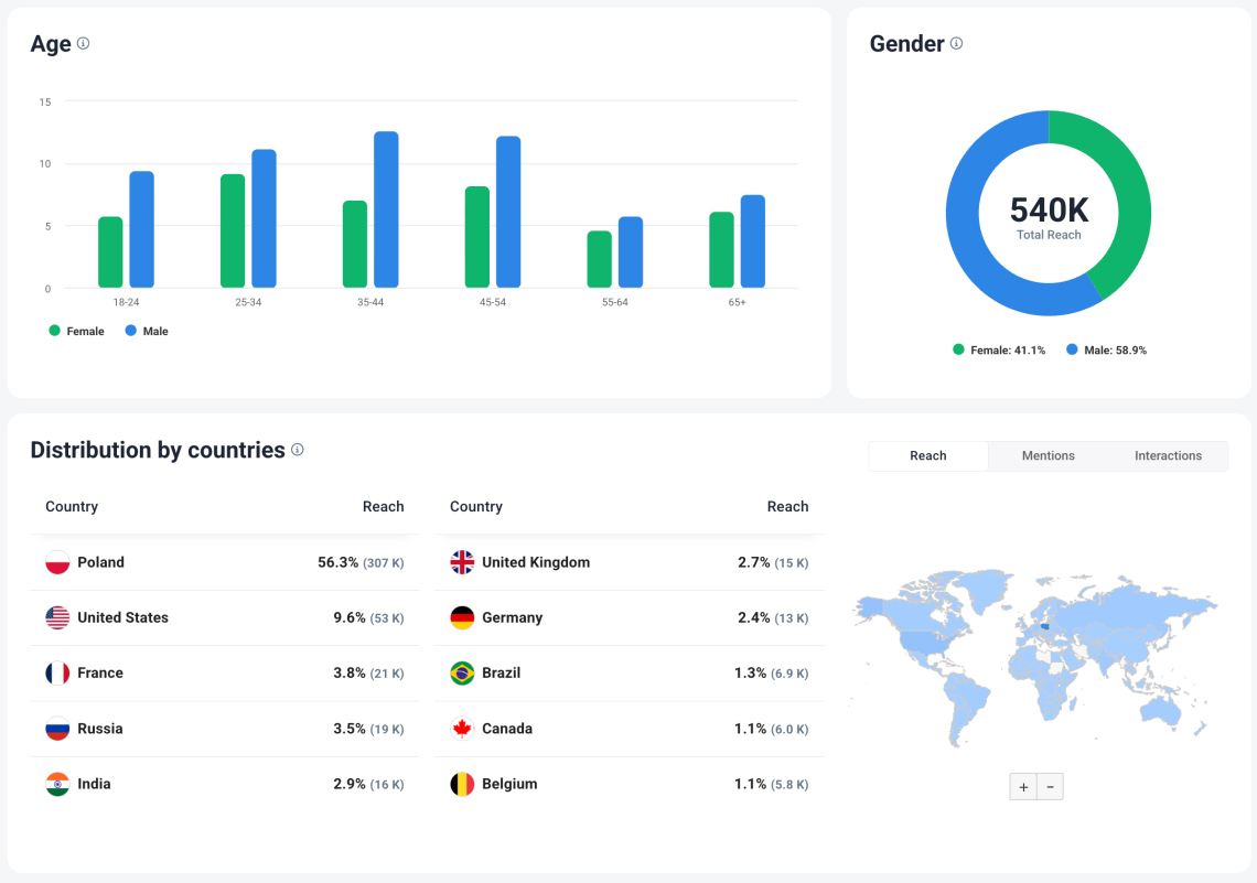 Demographic Panel in Brand24