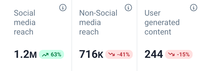 A screenshot form the tool showing the non-social reach that can help with social media brand engagement.