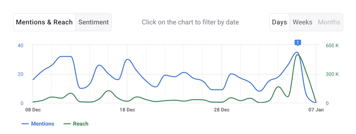 A chart from Brand24 showing number of mentions and reach for a given project that can help with social media brand engagement.