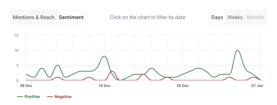 A chart from Brand24 showing sentiment for a given project.