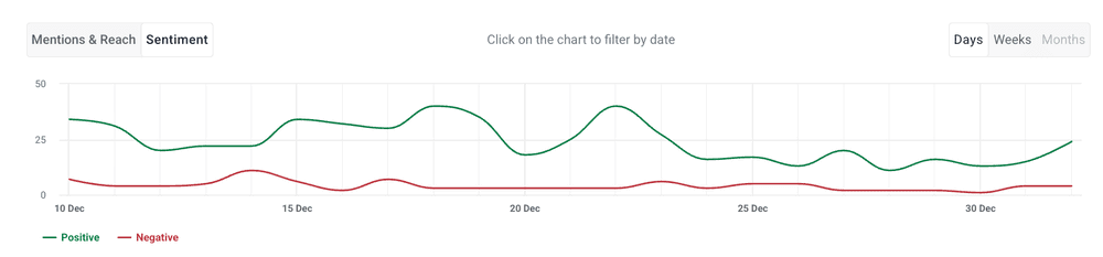 Comment l'analyse des sentiments peut-elle être utilisée pour améliorer l'expérience client ? Aligner le marketing.