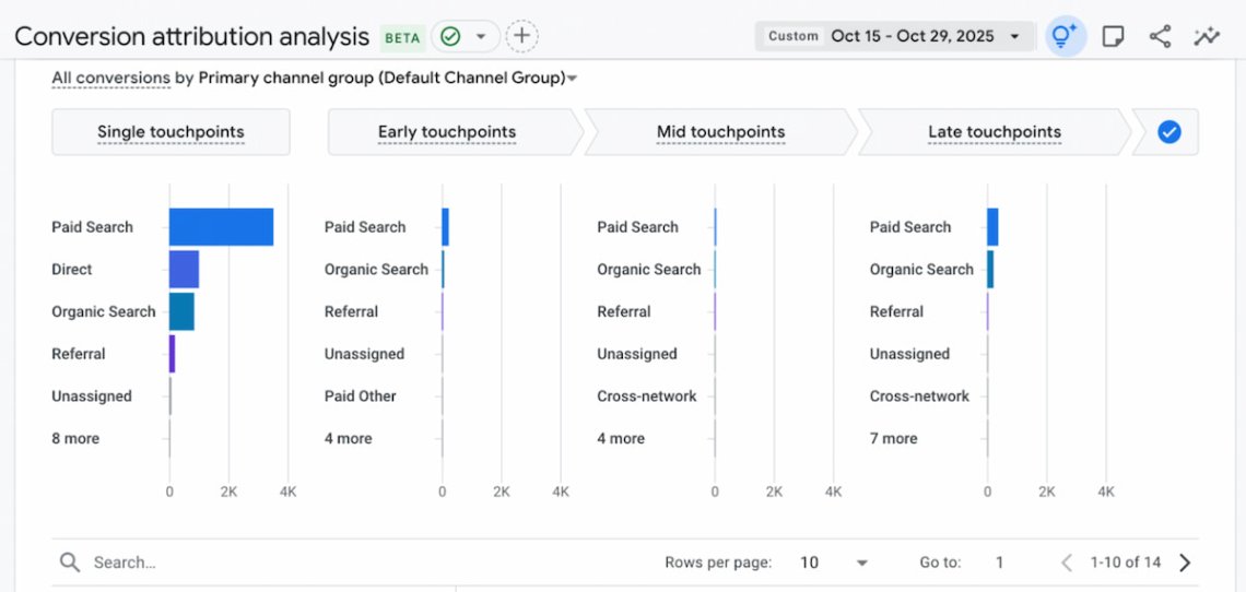informe de conversiones asistidas de google analytics