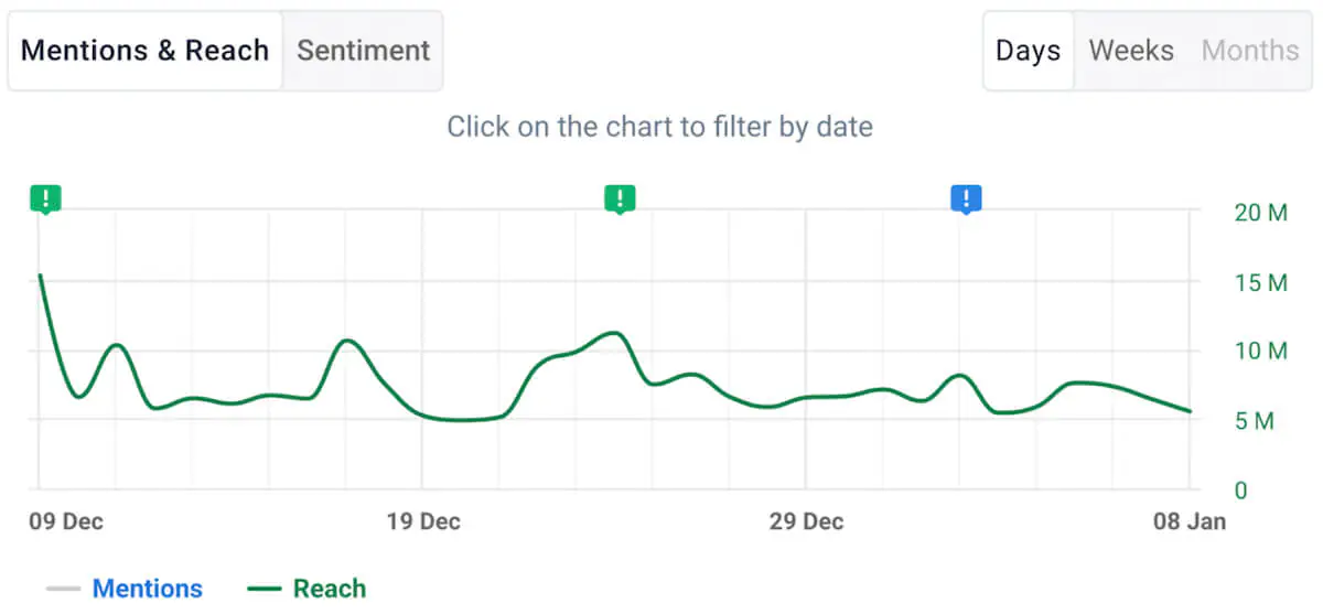 mentions alcance en herramienta brand24